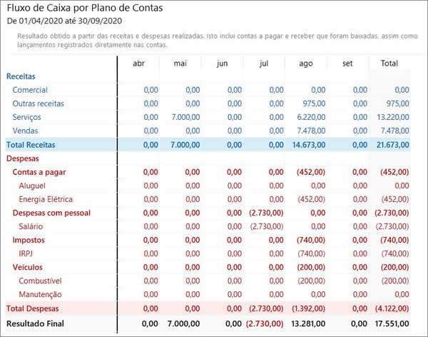 Relatório de fluxo de Caixa por PeríOdo